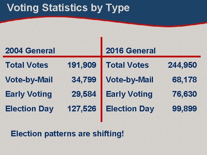 Voting Statistics by Type 2016 General 2004 General Total Votes 191, 909 Total Votes