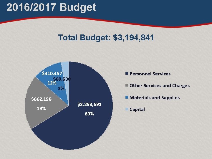 2016/2017 Budget Total Budget: $3, 194, 841 $410, 457 $89, 600 12% 3% $662,