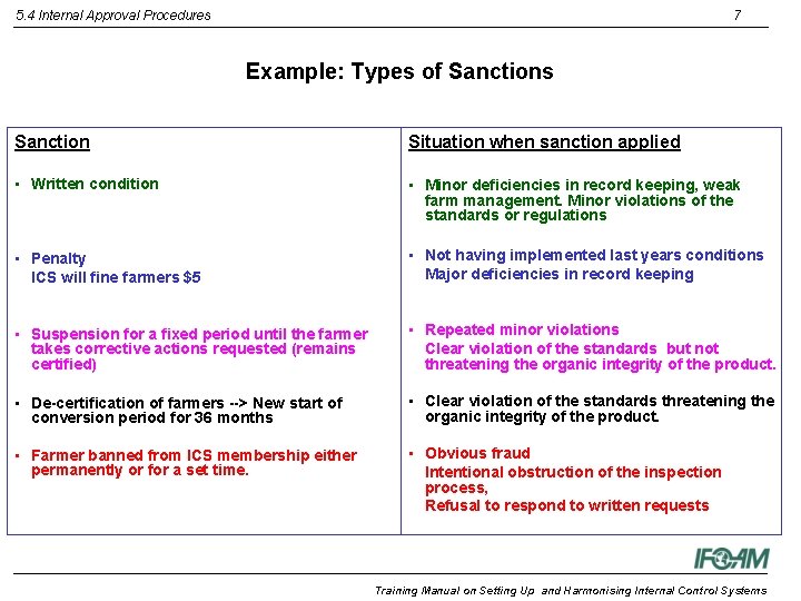 5. 4 Internal Approval Procedures 7 Example: Types of Sanctions Sanction Situation when sanction