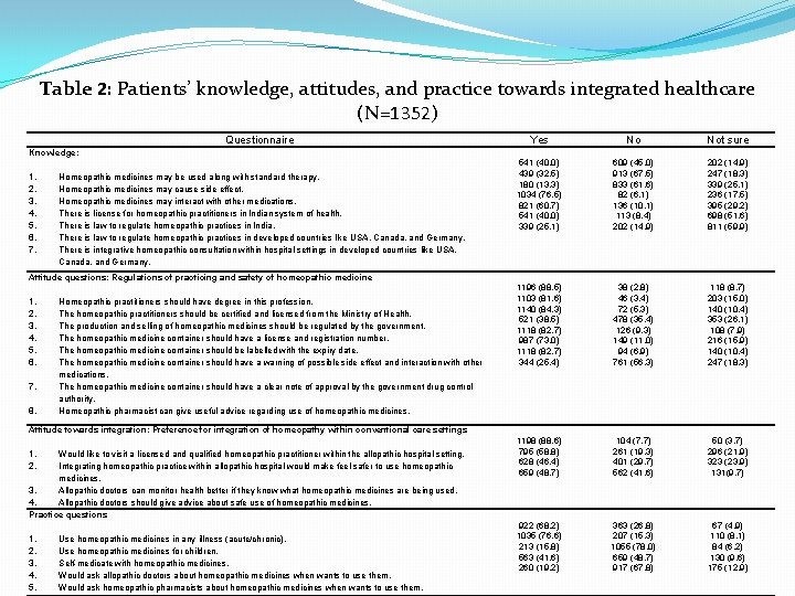 Table 2: Patients’ knowledge, attitudes, and practice towards integrated healthcare (N=1352) Questionnaire Yes No