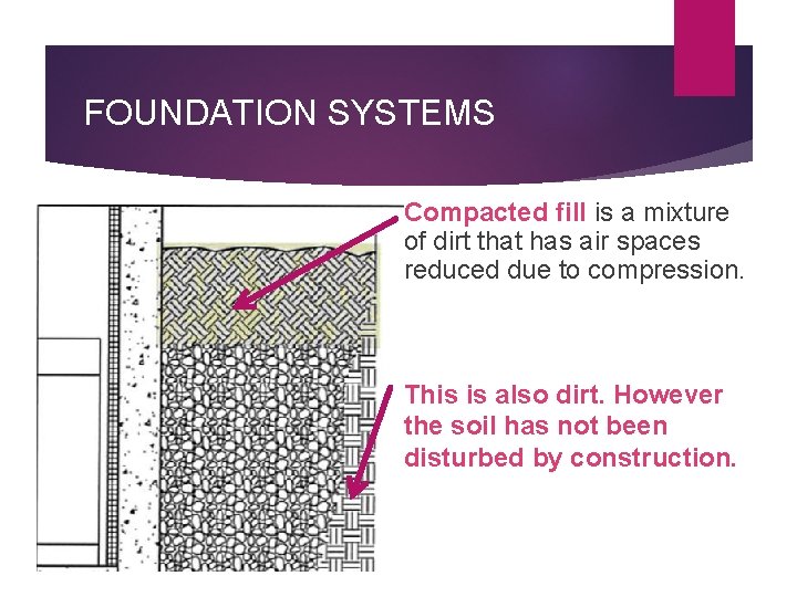 FOUNDATION SYSTEMS Compacted fill is a mixture of dirt that has air spaces reduced