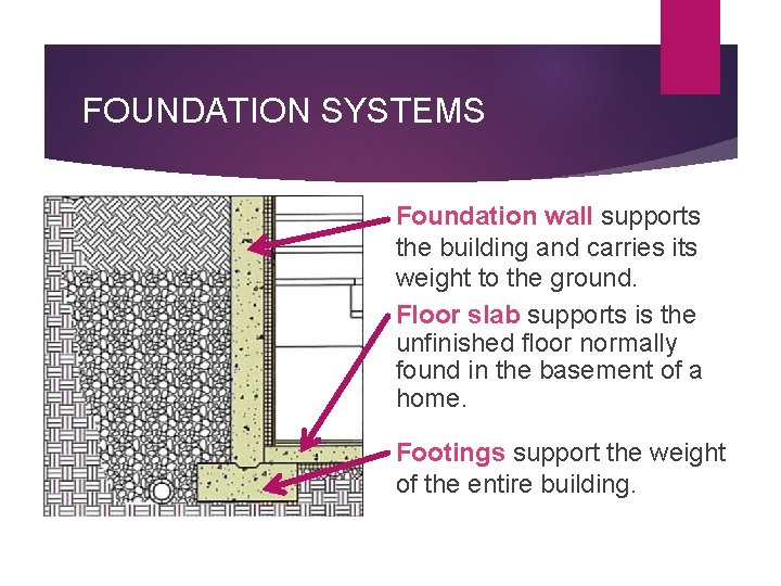 FOUNDATION SYSTEMS Foundation wall supports the building and carries its weight to the ground.