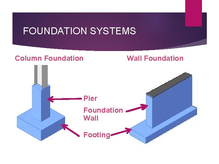 FOUNDATION SYSTEMS Column Foundation Pier Foundation Wall Footing Wall Foundation 