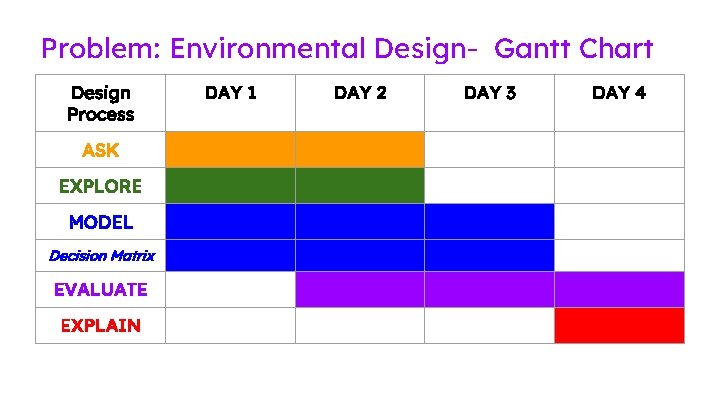 Problem: Environmental Design- Gantt Chart Design Process ASK EXPLORE MODEL Decision Matrix EVALUATE EXPLAIN Problem: Environmental Design- Gantt Chart Design Process ASK EXPLORE MODEL Decision Matrix EVALUATE EXPLAIN