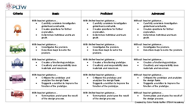 Criteria Basic Proficient Advanced With teacher guidance… ● Carefully considers investigation guidelines/constraints, ● Creates Criteria Basic Proficient Advanced With teacher guidance… ● Carefully considers investigation guidelines/constraints, ● Creates