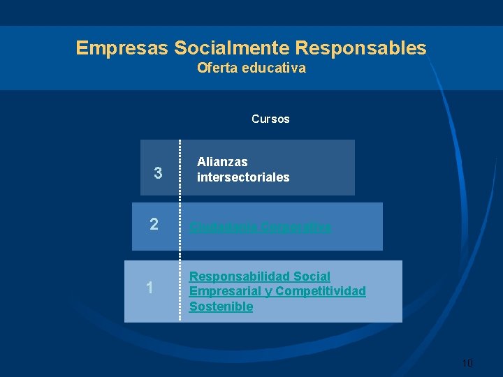 Empresas Socialmente Responsables Oferta educativa Cursos 3 2 1 Alianzas intersectoriales Ciudadanía Corporativa Responsabilidad