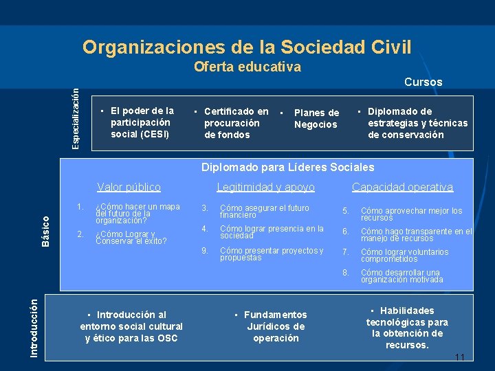 Organizaciones de la Sociedad Civil Oferta educativa Especialización Cursos • El poder de la