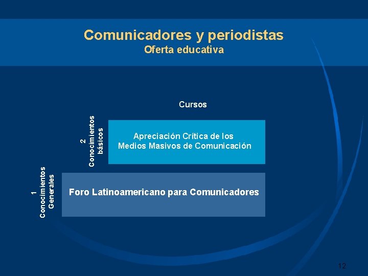 Comunicadores y periodistas Oferta educativa 2 Conocimientos básicos 1 Conocimientos Generales Cursos Apreciación Crítica