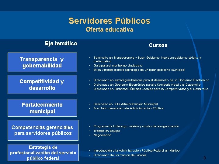 Servidores Públicos Oferta educativa Eje temático Cursos Transparencia y gobernabilidad • • • Seminario