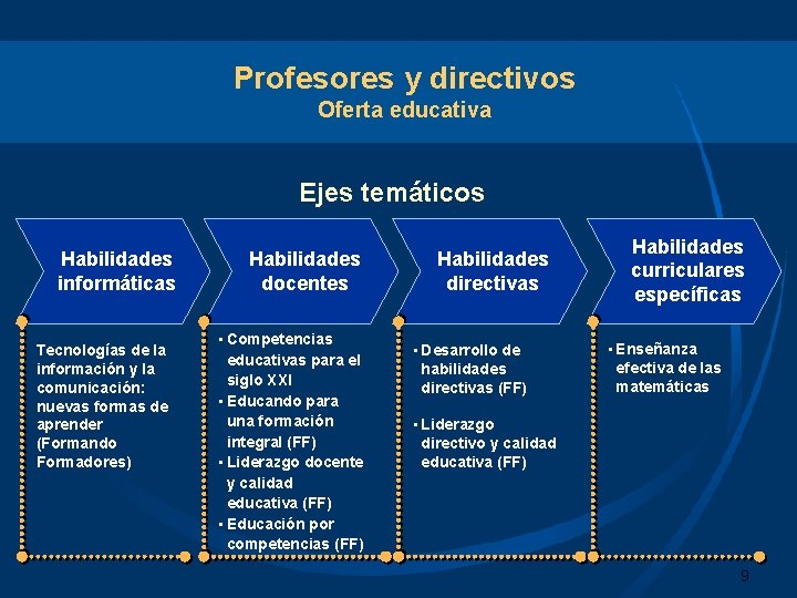 Profesores y directivos Oferta educativa Ejes temáticos Habilidades informáticas Tecnologías de la información y