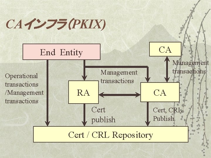 CAインフラ（PKIX) CA End Entity Operational transactions /Management transactions RA CA Cert publish Cert, CRL