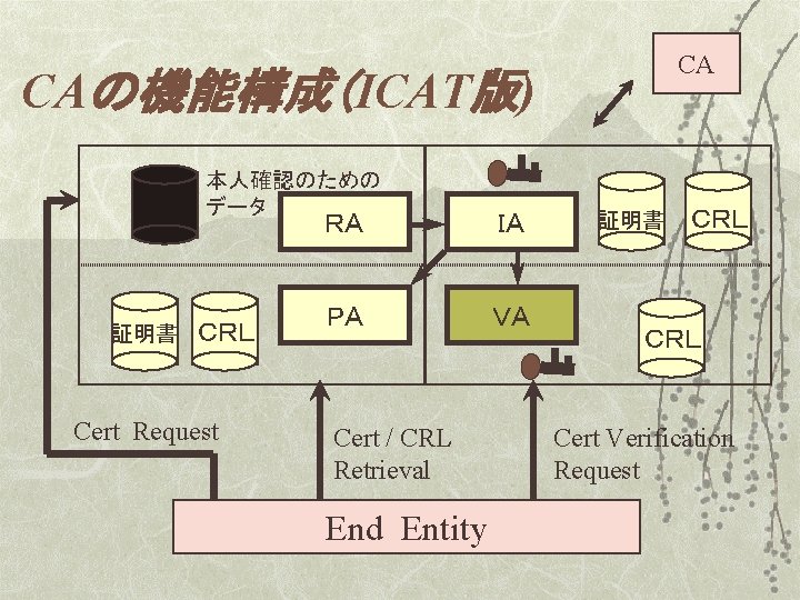 CA CAの機能構成（ICAT版) 本人確認のための データ 証明書 ＣＲＬ Cert Request ＲＡ ＩＡ ＰＡ ＶＡ Cert /