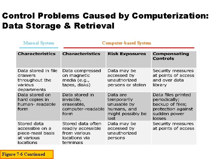 Control Problems Caused by Computerization: Data Storage & Retrieval Manual System Figure 7 -6