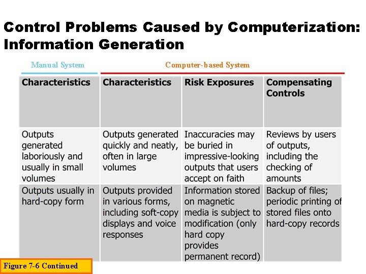 Control Problems Caused by Computerization: Information Generation Manual System Figure 7 -6 Continued Computer-based