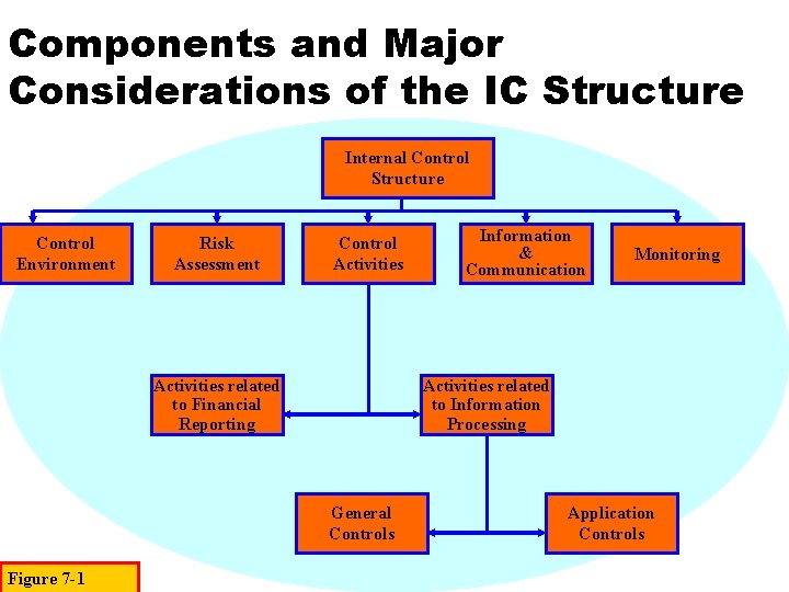 Components and Major Considerations of the IC Structure Internal Control Structure Control Environment Risk
