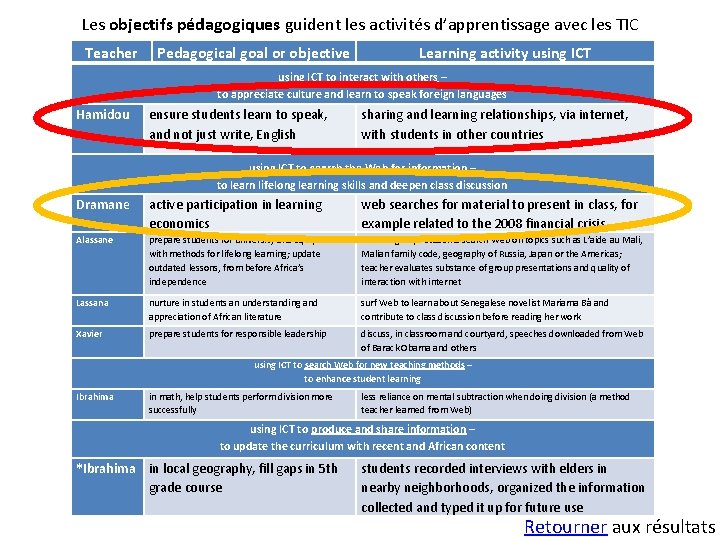 Les objectifs pédagogiques guident les activités d’apprentissage avec les TIC Teacher Pedagogical goal or