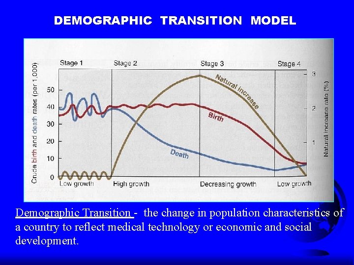 DEMOGRAPHIC TRANSITION MODEL Demographic Transition - the change in population characteristics of a country