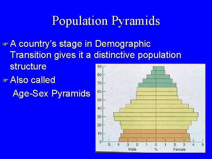 Population Pyramids FA country’s stage in Demographic Transition gives it a distinctive population structure