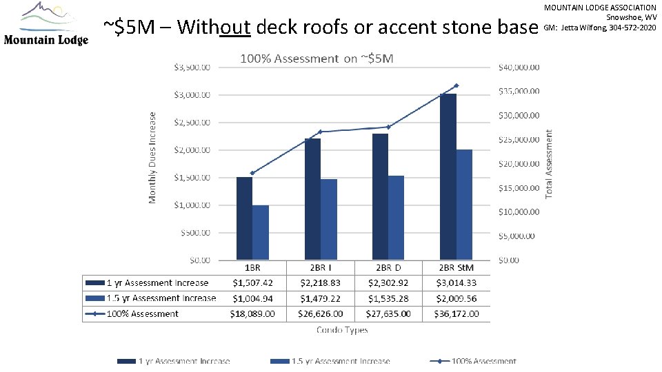 ~$5 M – Without deck roofs or accent stone base MOUNTAIN LODGE ASSOCIATION Snowshoe,