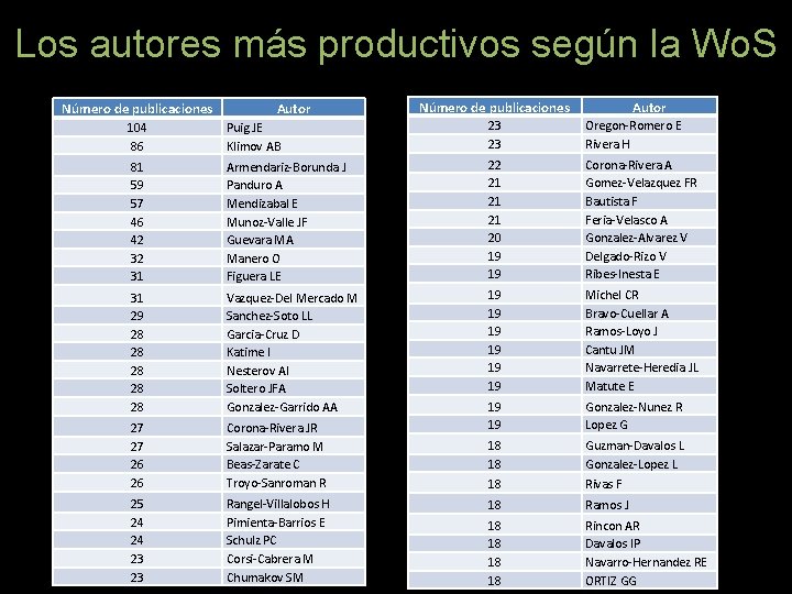 Los autores más productivos según la Wo. S Número de publicaciones Autor 104 86