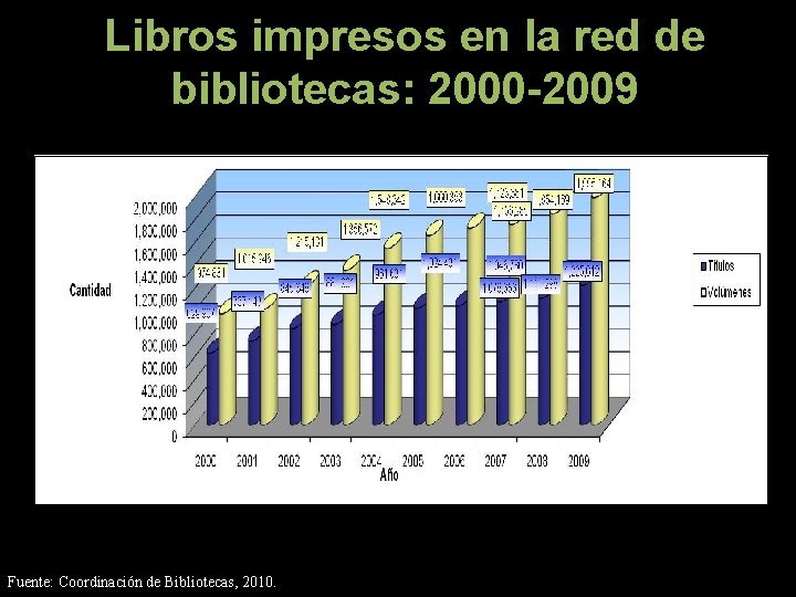 Libros impresos en la red de bibliotecas: 2000 -2009 Fuente: Coordinación de Bibliotecas, 2010.