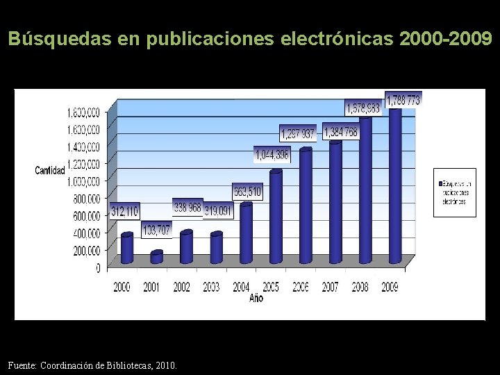 Búsquedas en publicaciones electrónicas 2000 -2009 Fuente: Coordinación de Bibliotecas, 2010. 
