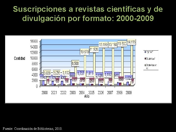 Suscripciones a revistas científicas y de divulgación por formato: 2000 -2009 Fuente: Coordinación de