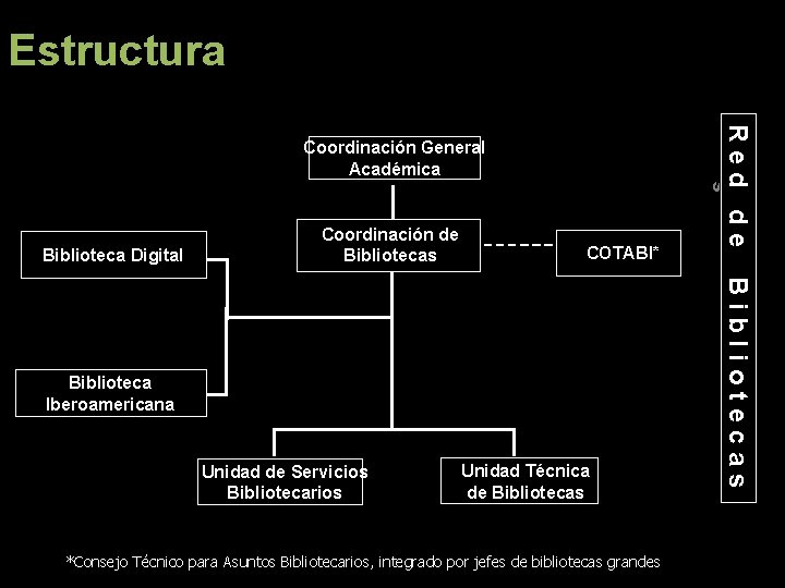 Estructura Re Biblioteca Digital Coordinación de Bibliotecas COTABI* Biblioteca Iberoamericana Unidad Técnica de Bibliotecas