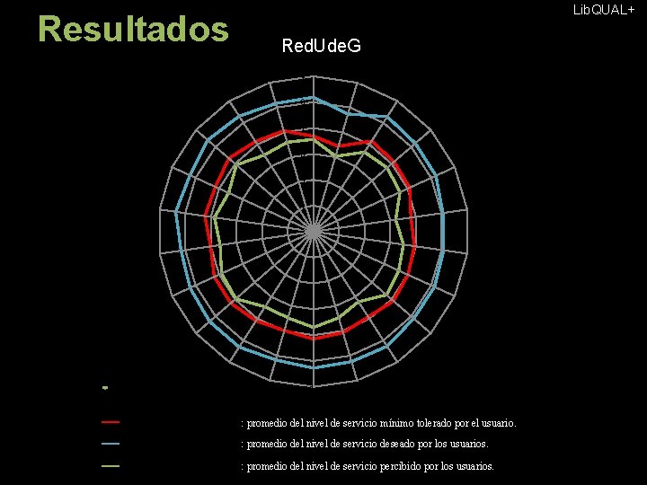 Lib. QUAL+ Resultados Red. Ude. G LP-21 LP-17 AS-01 9 AS-04 AS-06 8 7