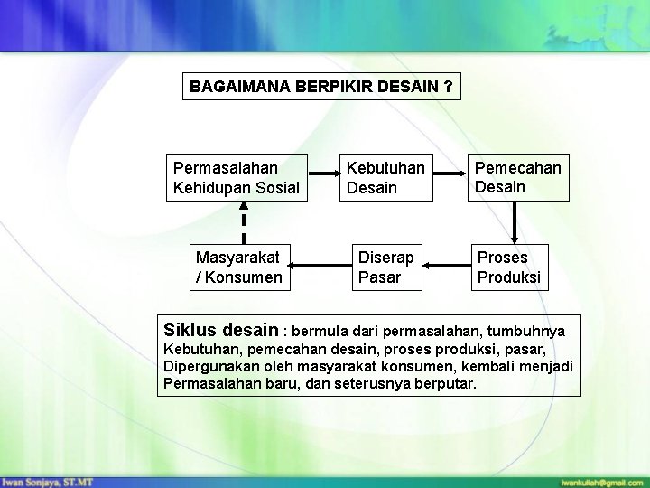 BAGAIMANA BERPIKIR DESAIN ? Permasalahan Kehidupan Sosial Kebutuhan Desain Masyarakat / Konsumen Diserap Pasar