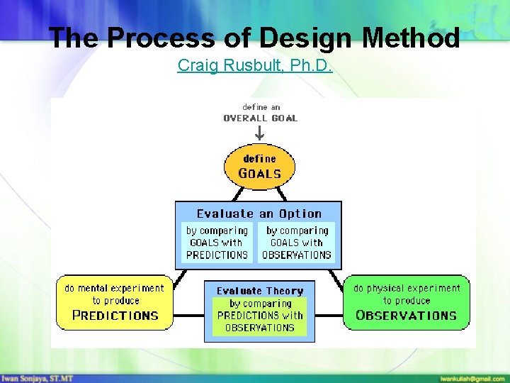 The Process of Design Method Craig Rusbult, Ph. D. 