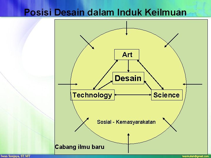 Posisi Desain dalam Induk Keilmuan Art Desain Technology Science Sosial - Kemasyarakatan Cabang ilmu