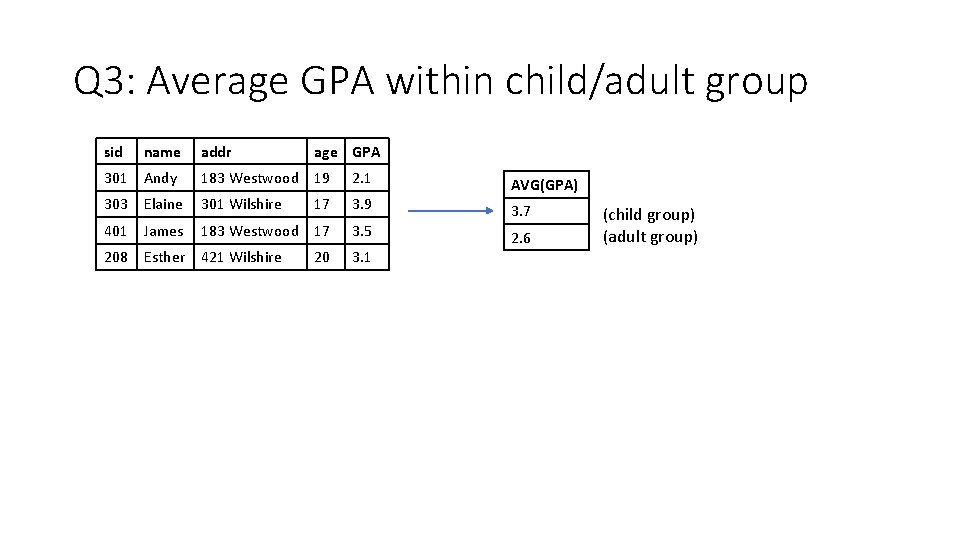 Q 3: Average GPA within child/adult group sid name addr age GPA 301 Andy