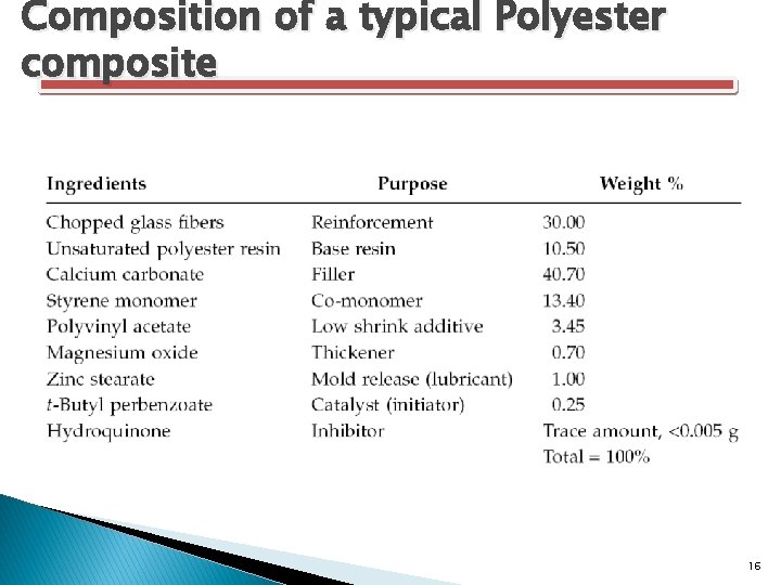 Composition of a typical Polyester composite 16 