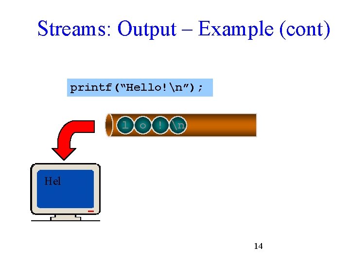 Streams: Output – Example (cont) printf(“Hello!n”); l o ! n Hel 14 