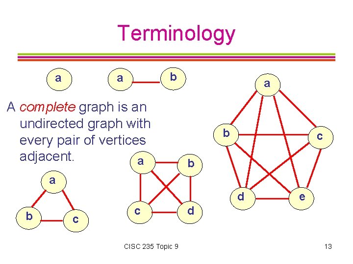 Terminology a b a A complete graph is an undirected graph with every pair