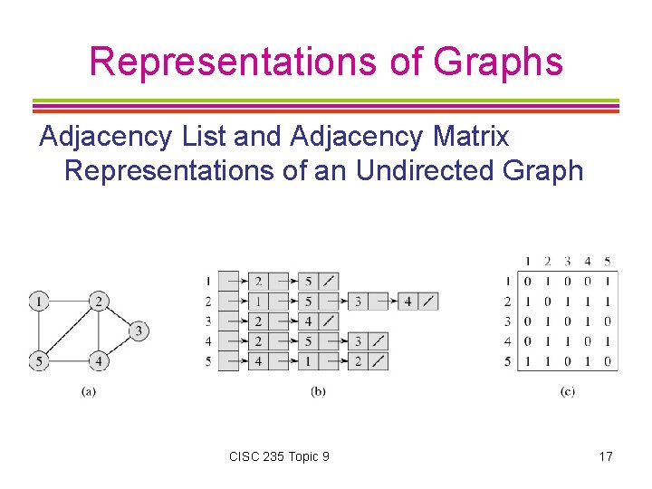 Representations of Graphs Adjacency List and Adjacency Matrix Representations of an Undirected Graph CISC