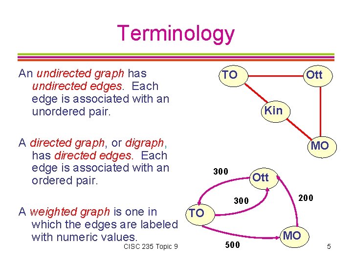 Terminology An undirected graph has undirected edges. Each edge is associated with an unordered