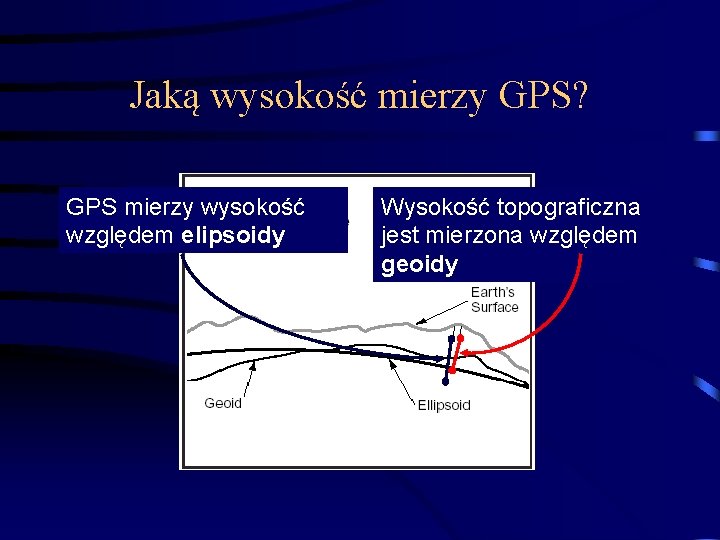 Jaką wysokość mierzy GPS? GPS mierzy wysokość względem elipsoidy Wysokość topograficzna jest mierzona względem