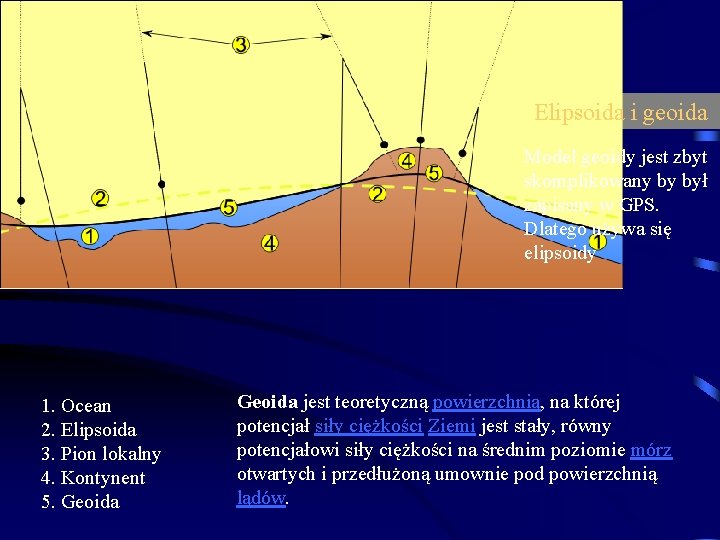Elipsoida i geoida Model geoidy jest zbyt skomplikowany by był zapisany w GPS. Dlatego