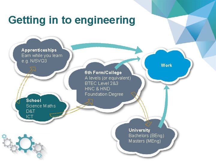 Getting in to engineering Apprenticeships Earn while you learn e. g. N/SVQ 3 Work