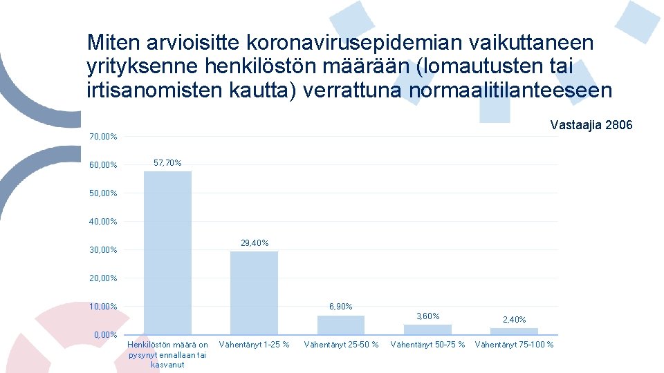 Miten arvioisitte koronavirusepidemian vaikuttaneen yrityksenne henkilöstön määrään (lomautusten tai irtisanomisten kautta) verrattuna normaalitilanteeseen Vastaajia