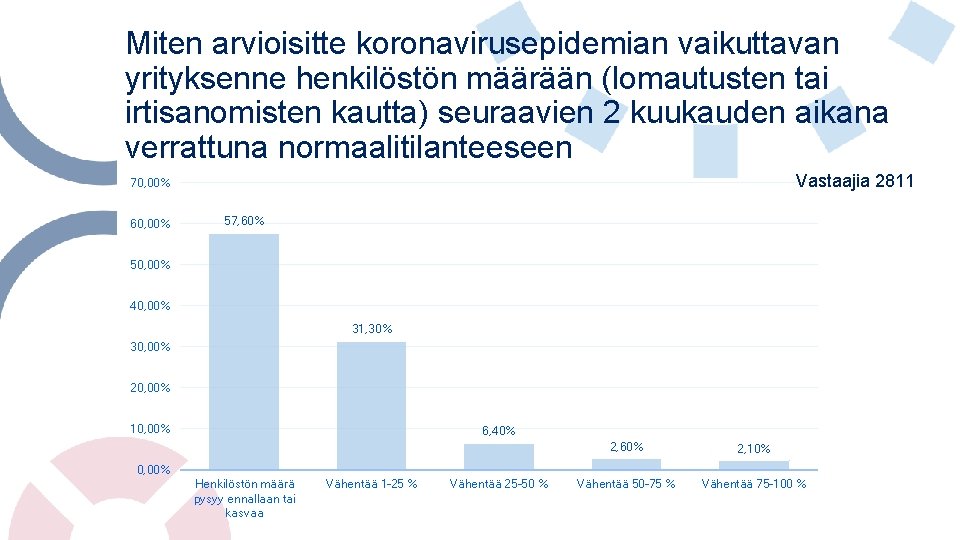 Miten arvioisitte koronavirusepidemian vaikuttavan yrityksenne henkilöstön määrään (lomautusten tai irtisanomisten kautta) seuraavien 2 kuukauden