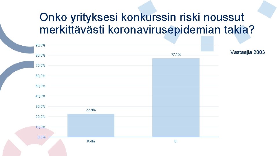 Onko yrityksesi konkurssin riski noussut merkittävästi koronavirusepidemian takia? 90, 0% 77, 1% 80, 0%