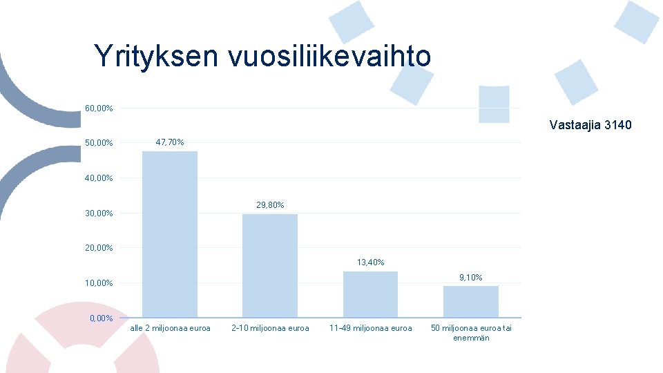 Yrityksen vuosiliikevaihto 60, 00% Vastaajia 3140 50, 00% 47, 70% 40, 00% 29, 80%