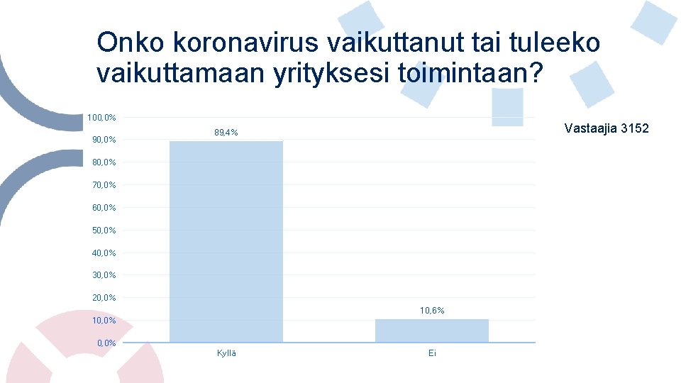 Onko koronavirus vaikuttanut tai tuleeko vaikuttamaan yrityksesi toimintaan? 100, 0% 90, 0% Vastaajia 3152