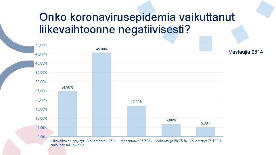 Onko koronavirusepidemia vaikuttanut liikevaihtoonne negatiivisesti? 50, 00% 45, 80% Vastaajia 2814 45, 00% 40,