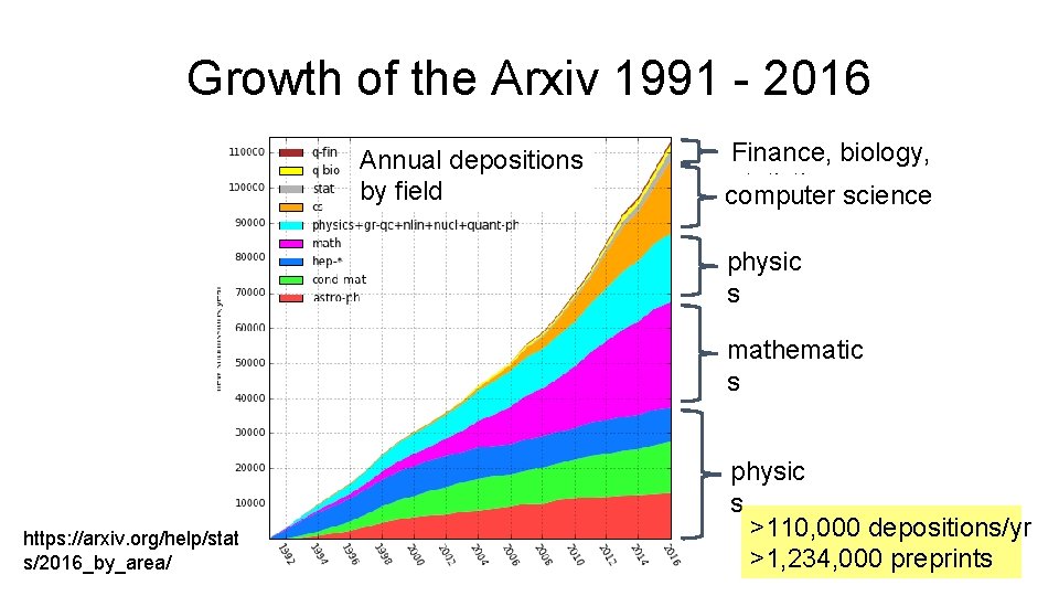 Growth of the Arxiv 1991 - 2016 Annual depositions by field Finance, biology, statistics