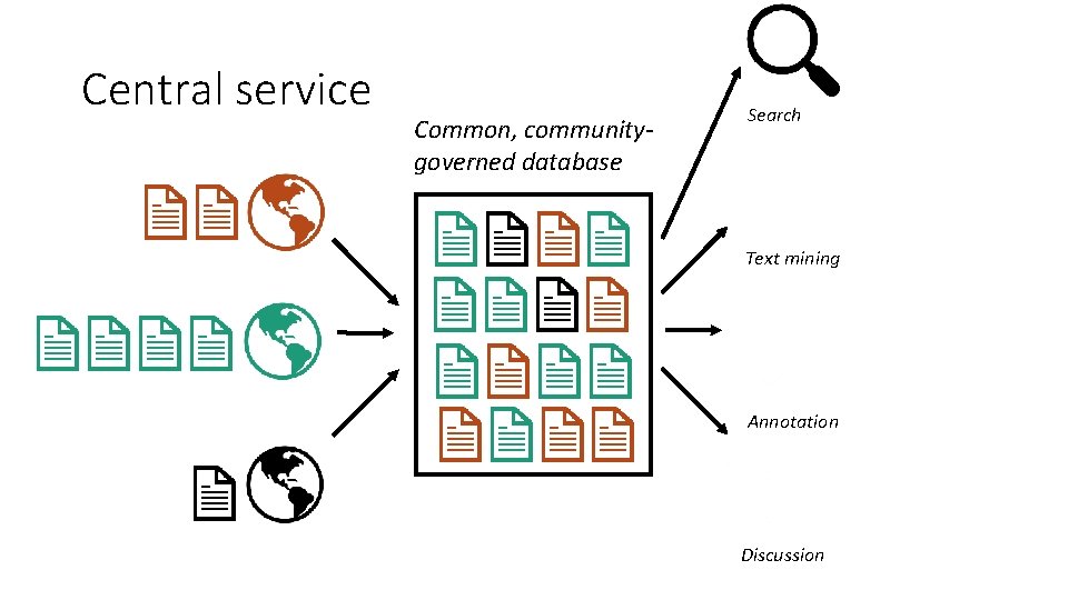 Central service Common, communitygoverned database Search Text mining Annotation Discussion 