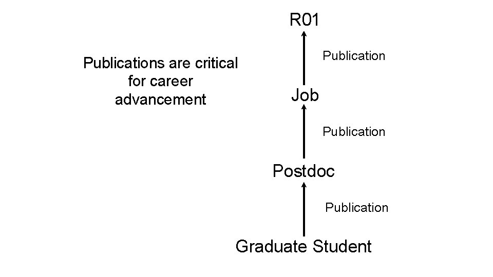 R 01 Publications are critical for career advancement Publication Job Publication Postdoc Publication Graduate